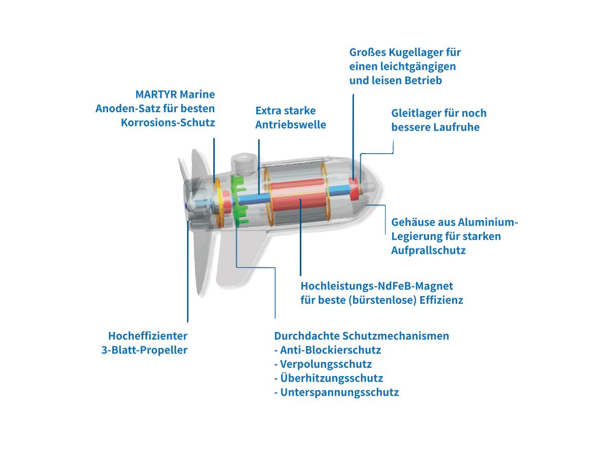 EcoPower 3.0: 24V - 140lbs - 2100W mit Steuerungssystem (Lenkung und Ferngashebel)