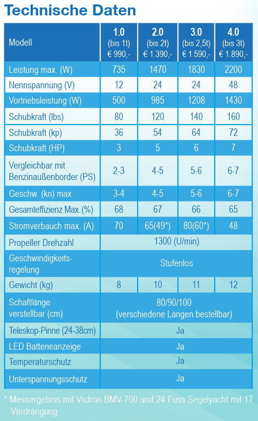 EcoPower 2.0: 24V - 120lbs - 1470W Transportschaden (kleiner Kratzer)